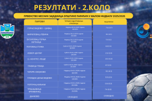 Резултати II кола – XVI првенство месних заједница општине Параћин у малом фудбалу 2025/2026