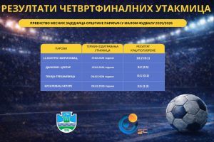Завршено четвртфинале Турнира месних заједница