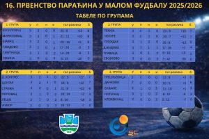 ТАБЕЛЕ ПО ГРУПАМА НАКОН ТРЕЋЕГ КОЛА ПРВЕНСТВА ПАРАЋИНА У МАЛОМ ФУДБАЛУ 2025/2026