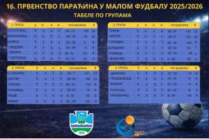 16.Првенство Параћина у малом фудбалу 2025/2026 – преглед по групама