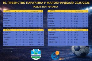 Табеле по групама након одиграног 4. кола XVI првенства Параћина у малом фудбалу 2025/2026